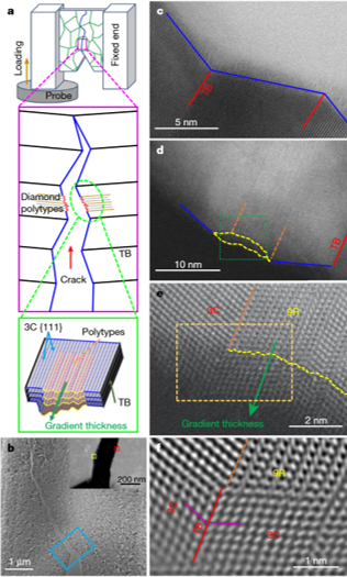 文末图:TEM中纳米孪晶复合金刚石结构的弯曲变形实验及增韧机制。
